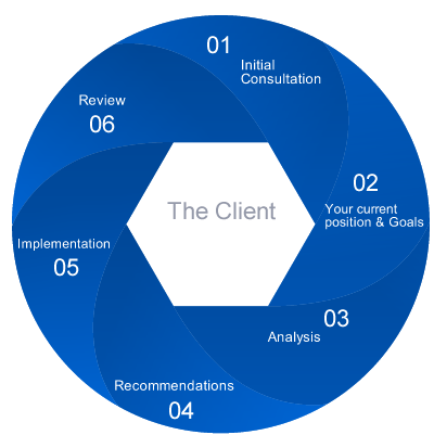 Financial Planning process